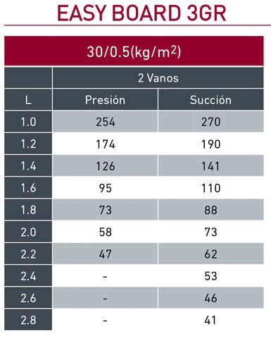 Tabla de resistencias de easy board 3 grecas